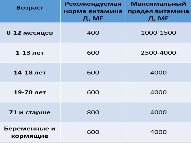 Схема приема витамина д при дефиците взрослым