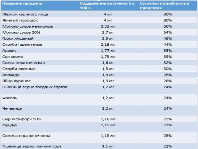 tablitsa-produkti-vitamin-b-5