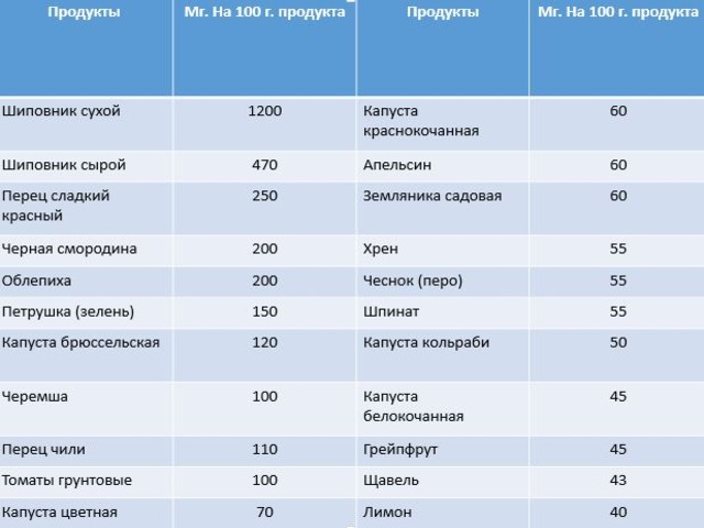 tablitsa-produktov-s-vitaminom-C