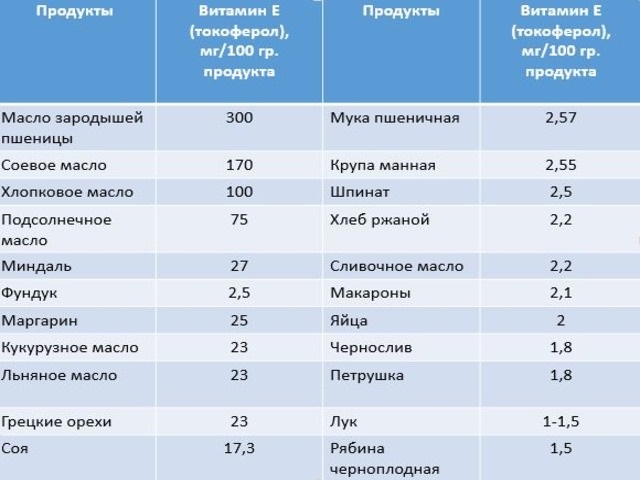 Е содержится. Витамин е в каких продуктах содержится таблица. В каких продуктах содержится много витамина е. Продукты с высоким содержанием витамина е. Витамин е в продуктах питания таблица.