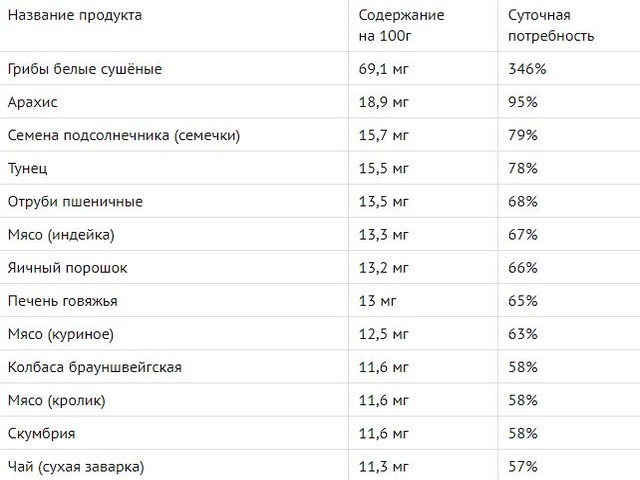 tablitsa-soderganiya-vitamina-b-3-v-produktah-pitaniya