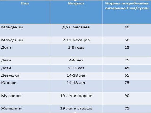 tablitsa-sutochnoi-dozi-vitamina-C