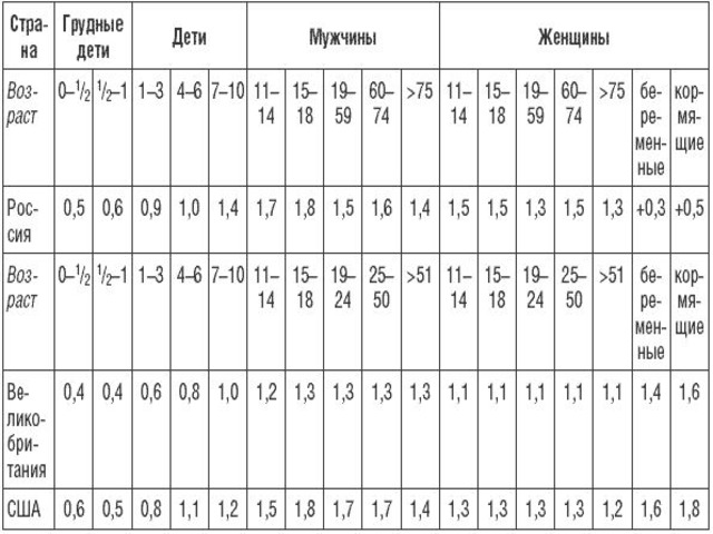 tablitsa-sutochnoi-normi-vitamina-B-2